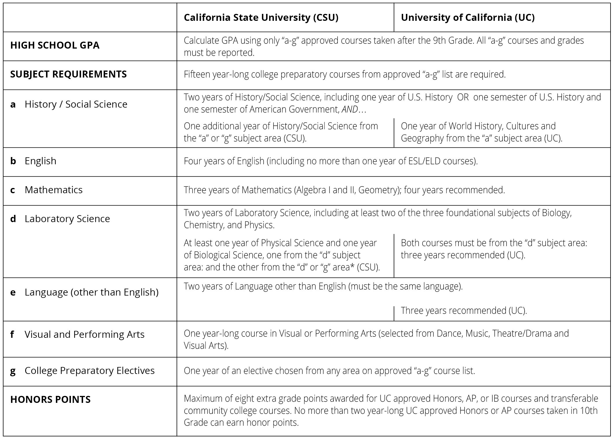 College Eligiblity Reqs