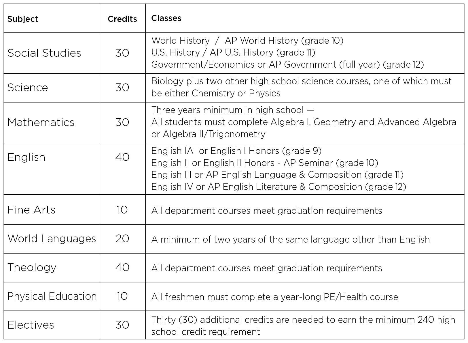 High School Credits 25-26