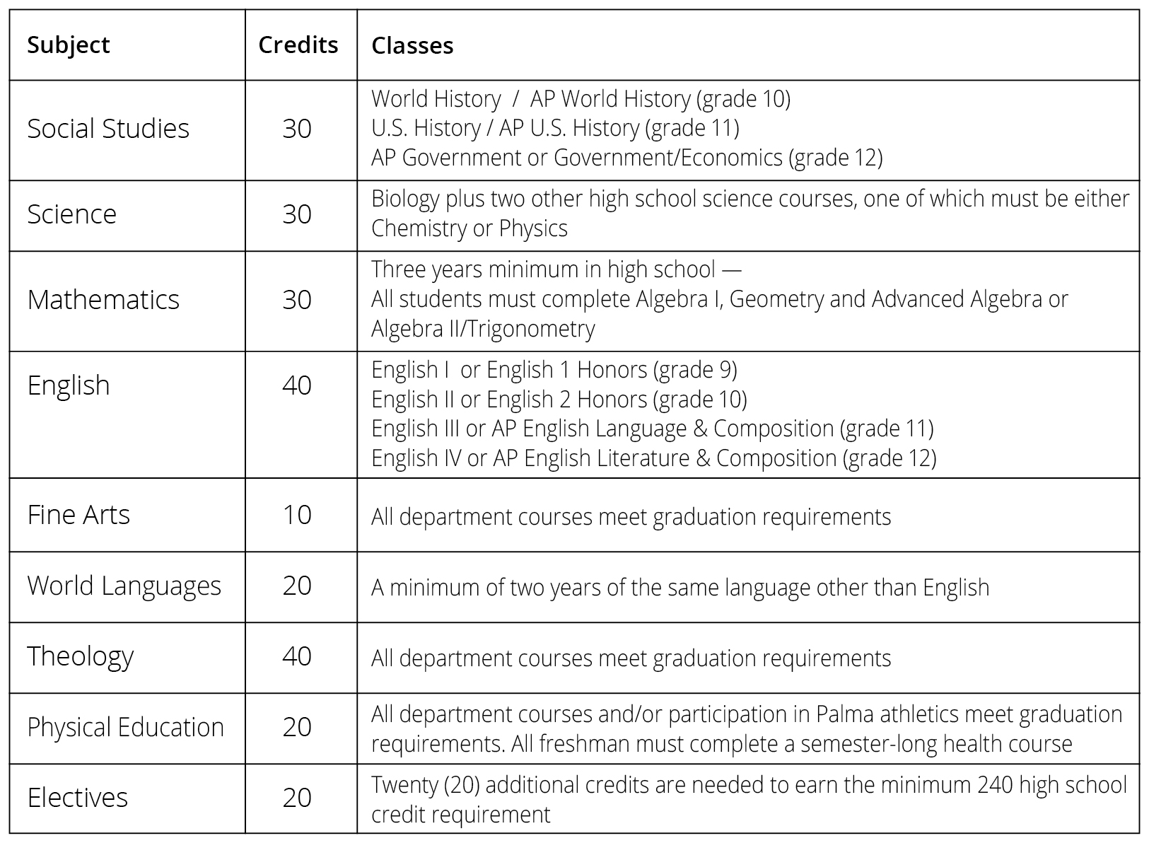 High School Creditsr1